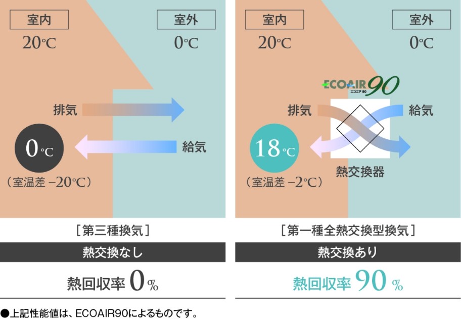 魔法瓶のような住まいの断熱性