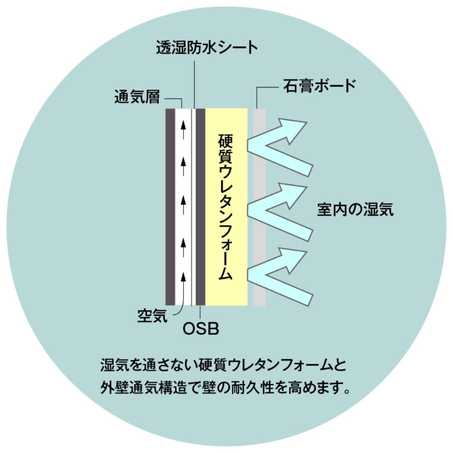魔法瓶のような住まいの断熱性